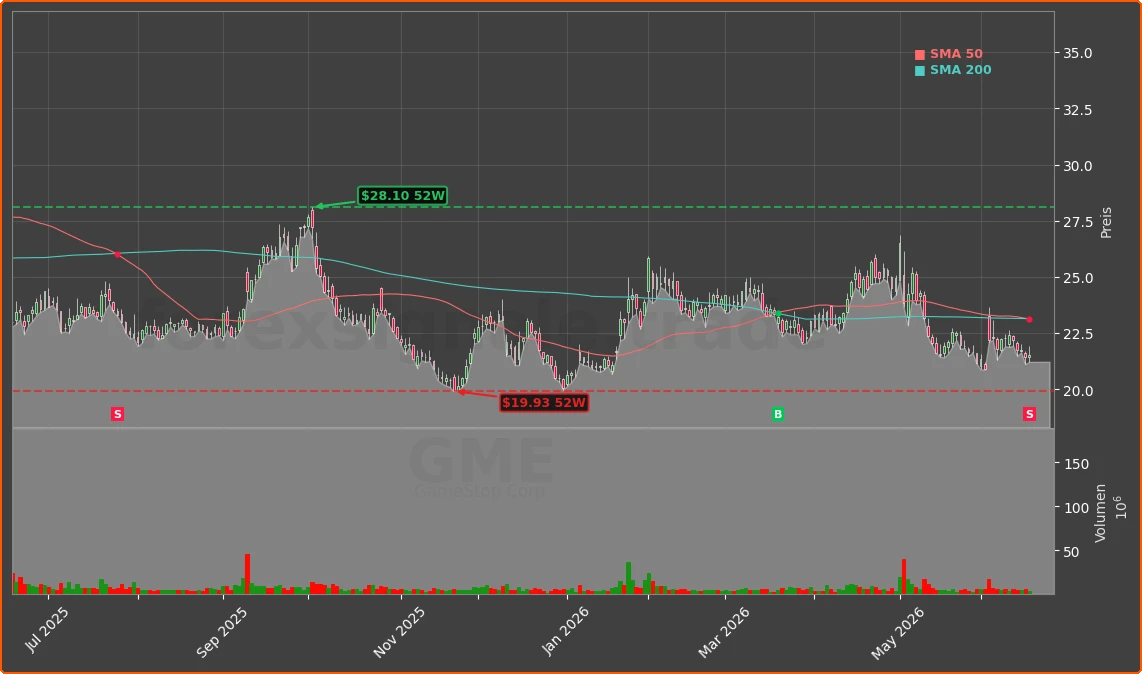 GME Chart