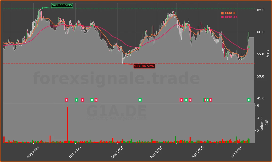 G1A.DE Chart