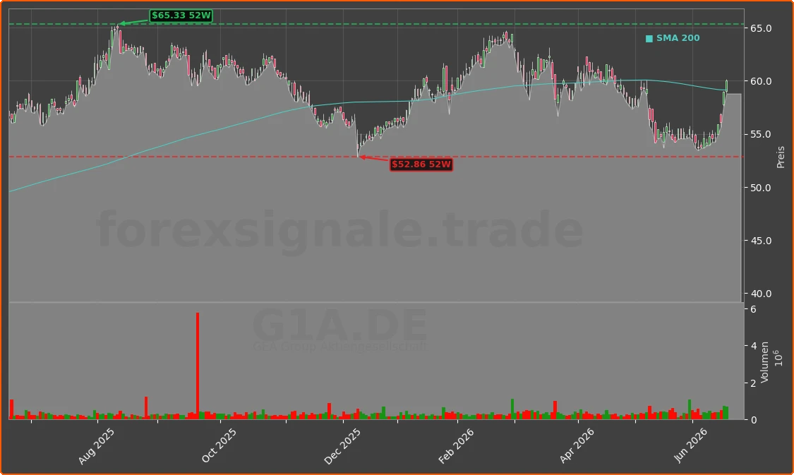 G1A.DE Chart