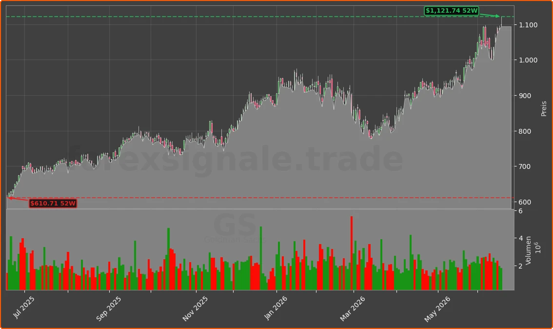 GS Chart