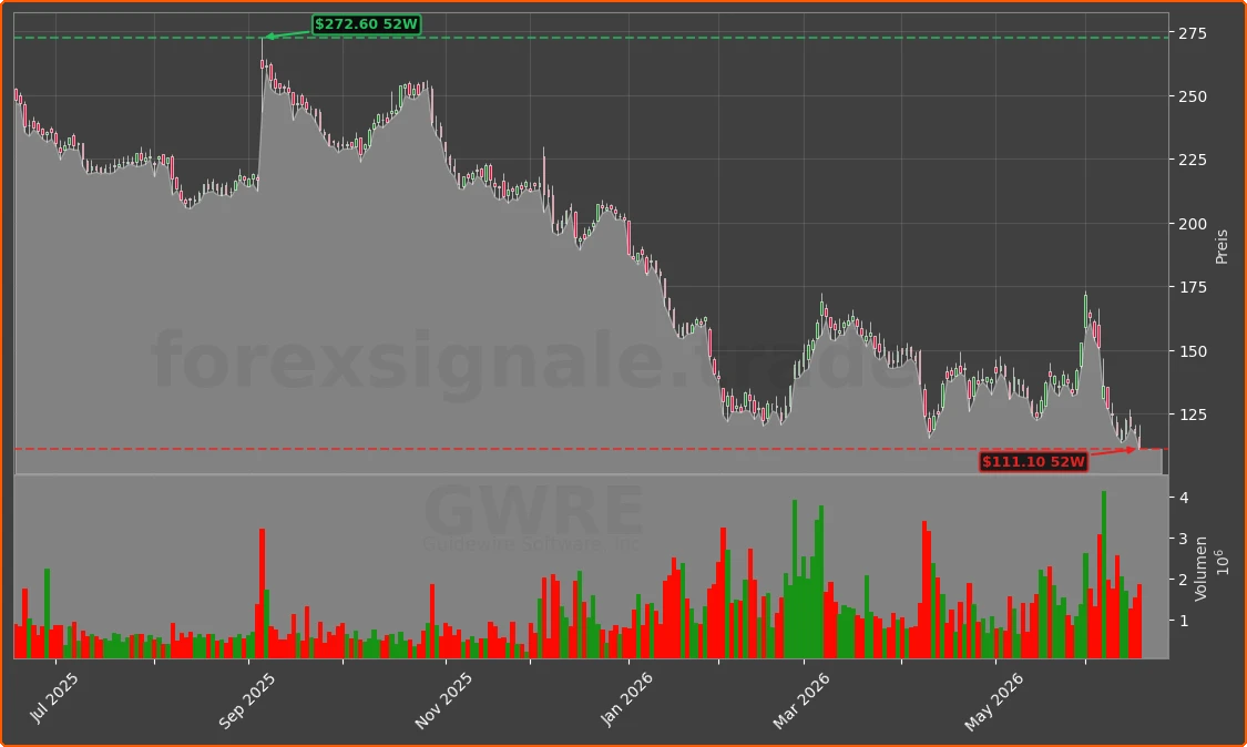 GWRE Chart