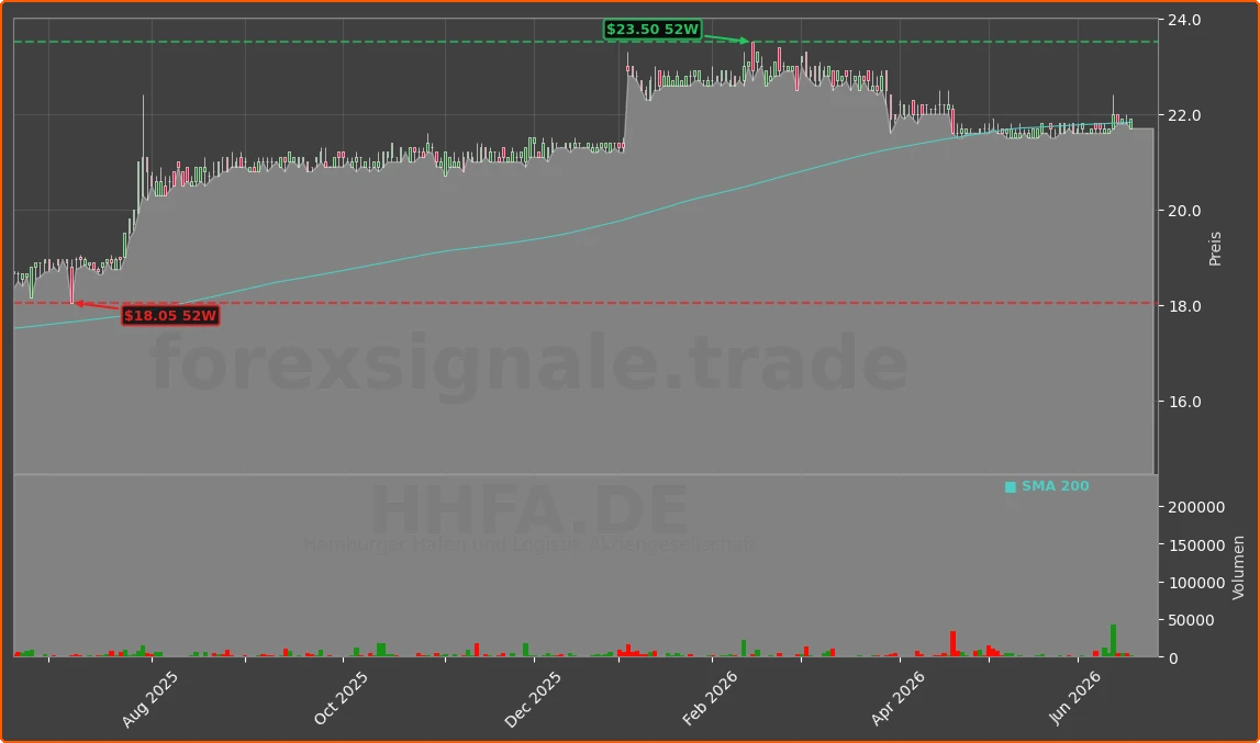 HHFA.DE Chart