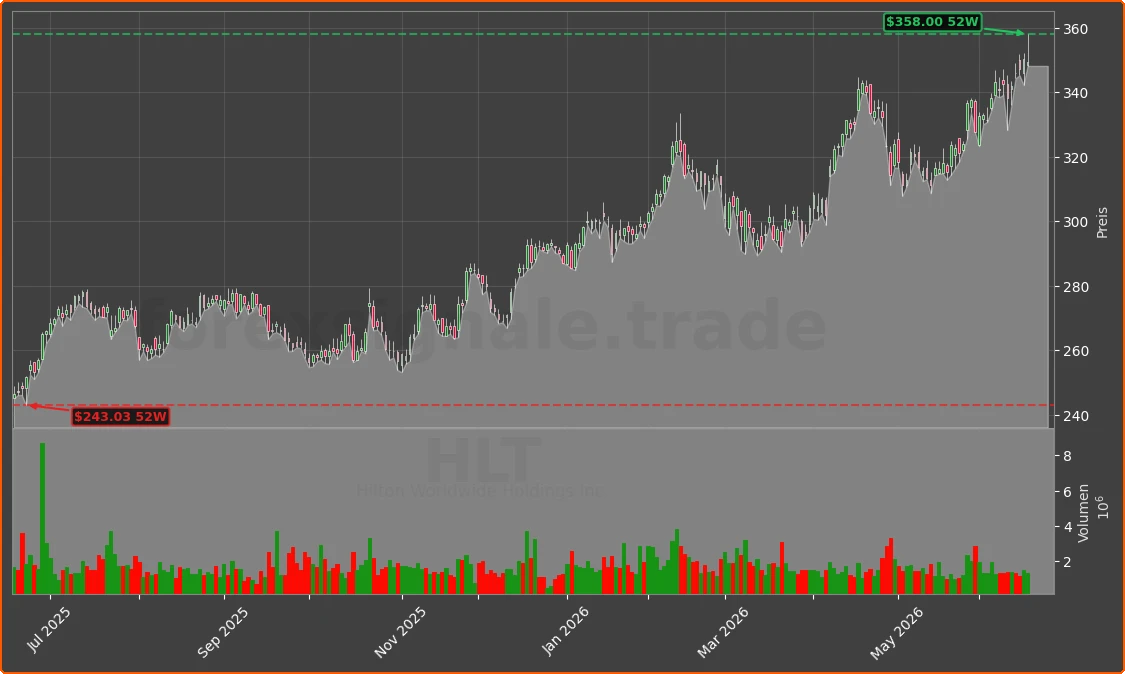 HLT Chart