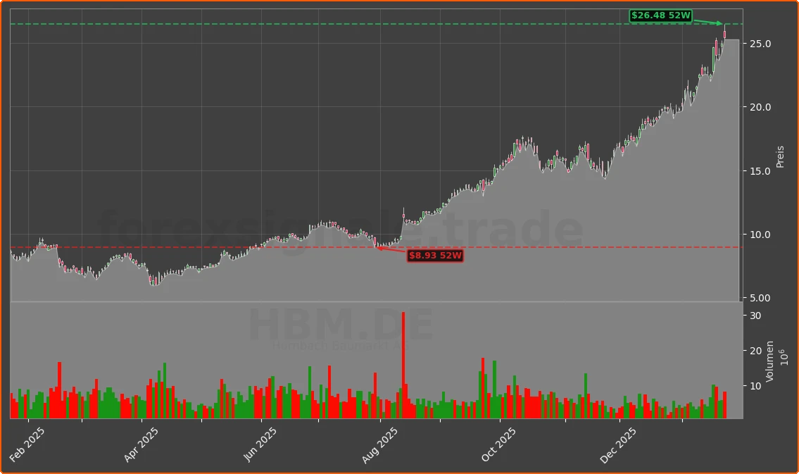 HBM.DE Chart