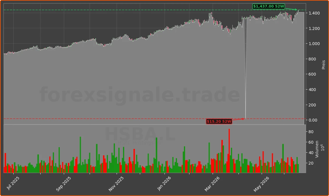 HSBA.L Chart