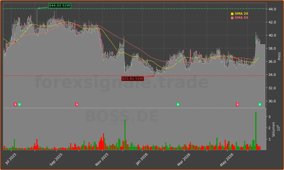 BOSS.DE Chart