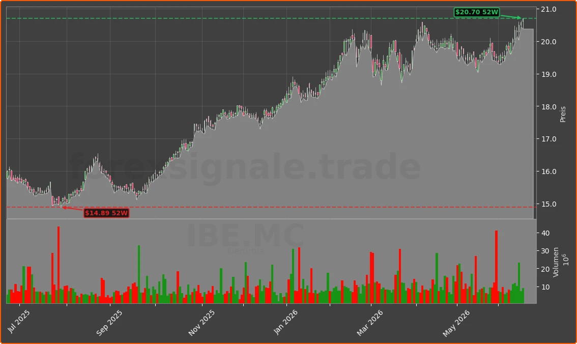 IBE.MC Chart