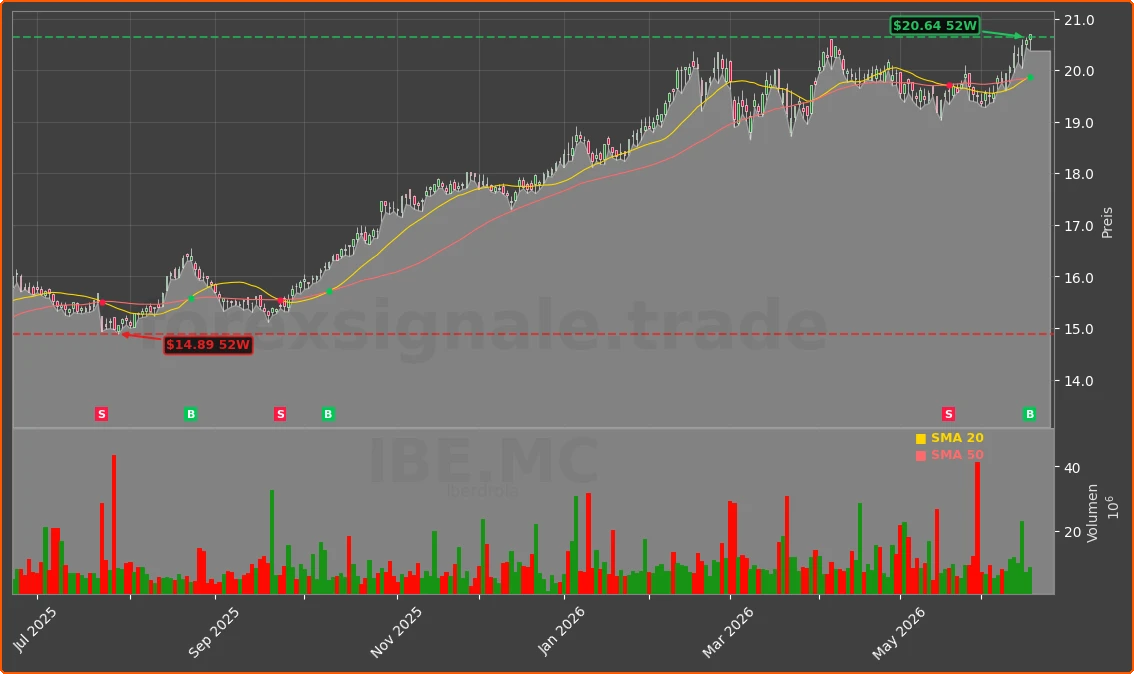 IBE.MC Chart
