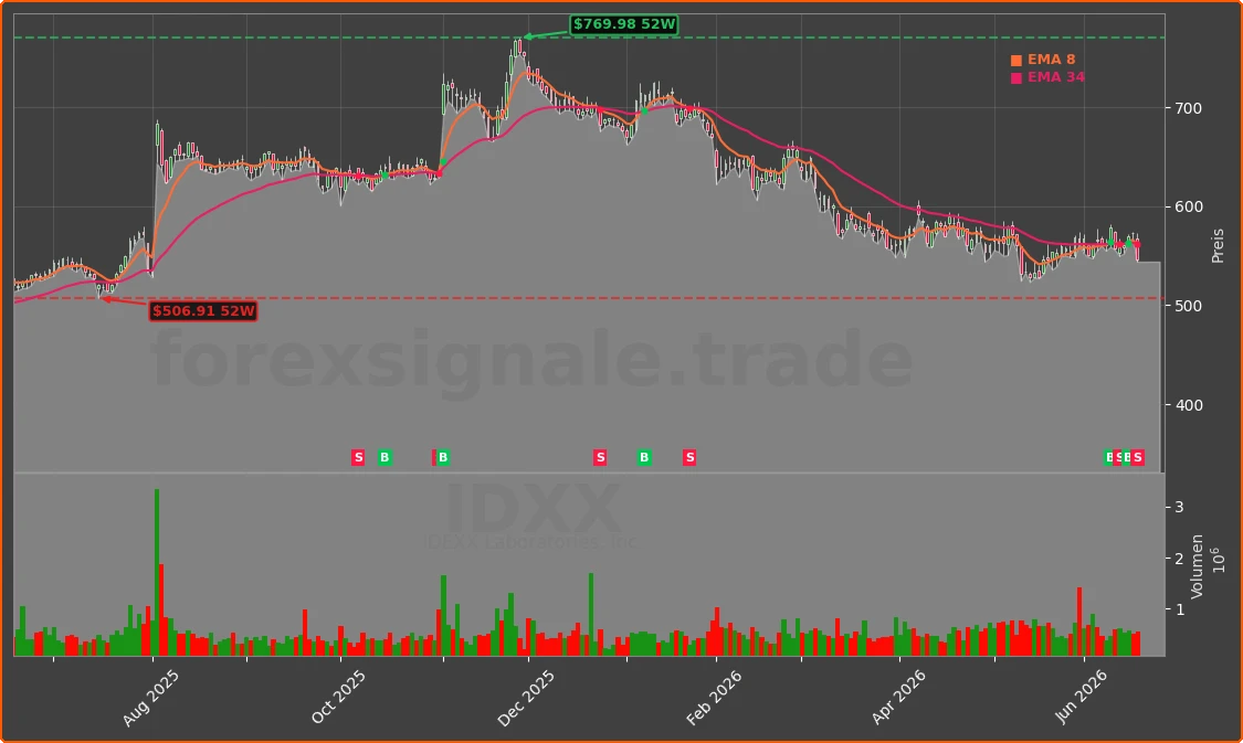 IDXX Chart