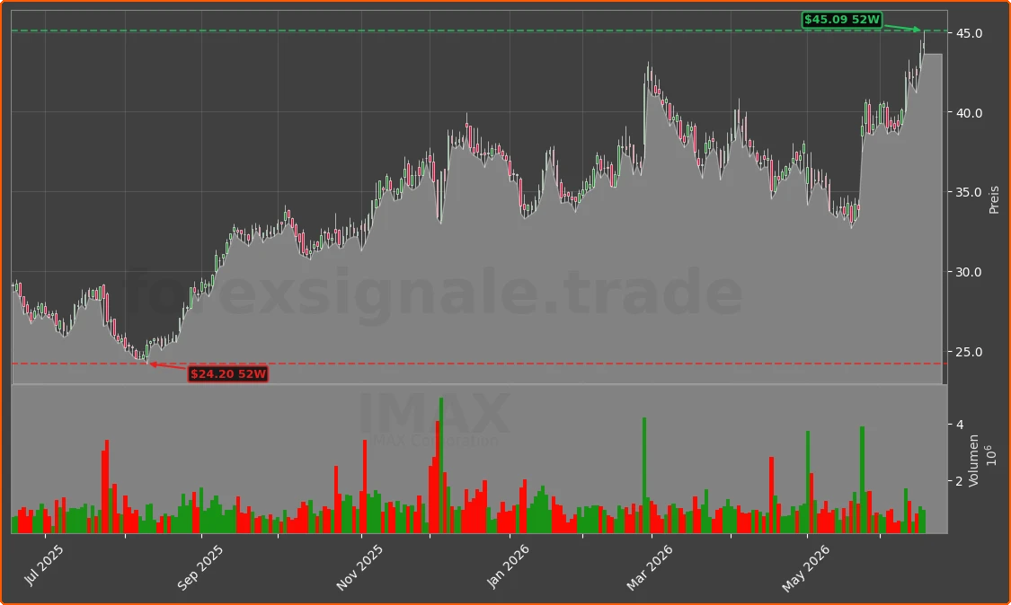 IMAX Chart