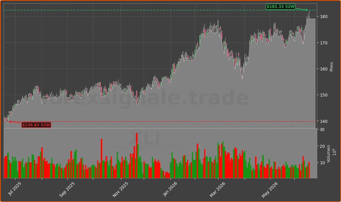 XLI Chart