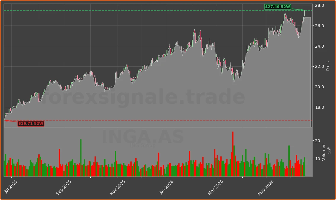 INGA.AS Chart