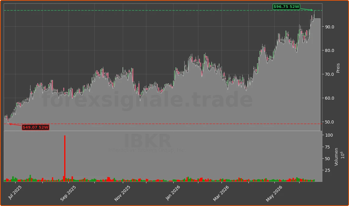 IBKR Chart