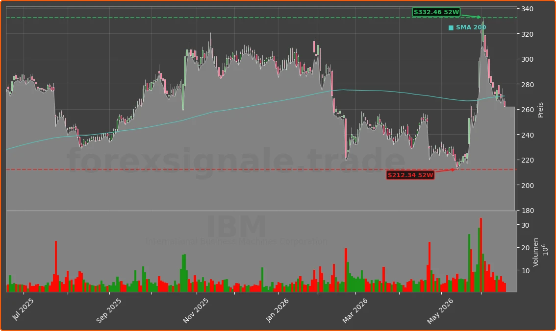 IBM Chart