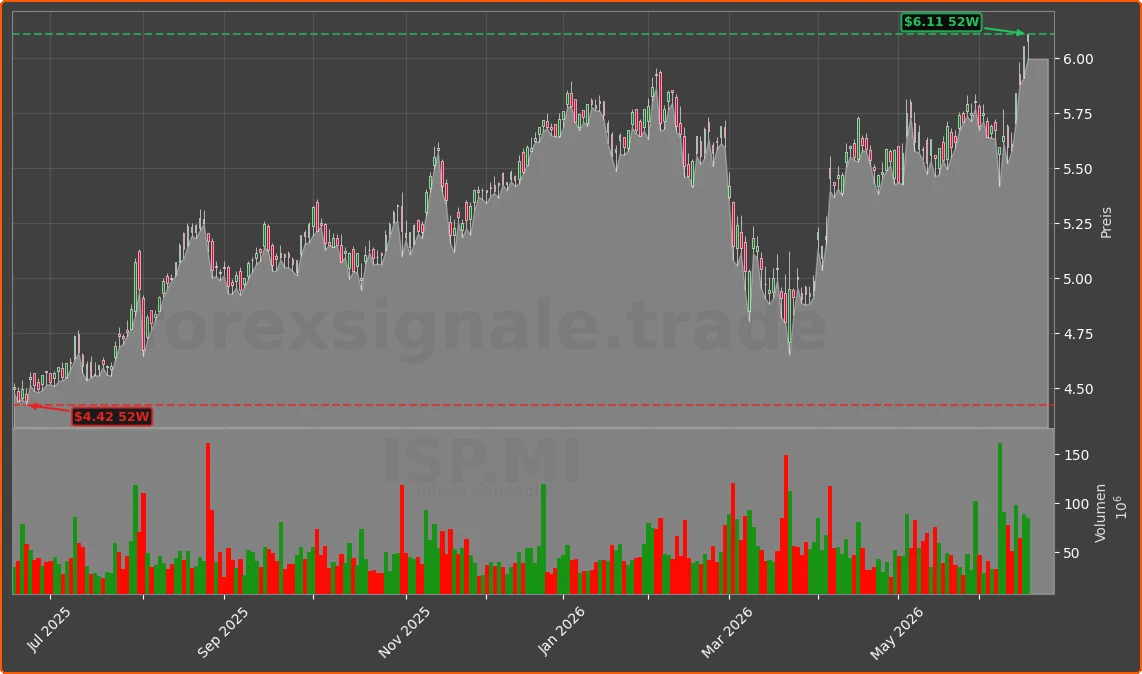 ISP.MI Chart