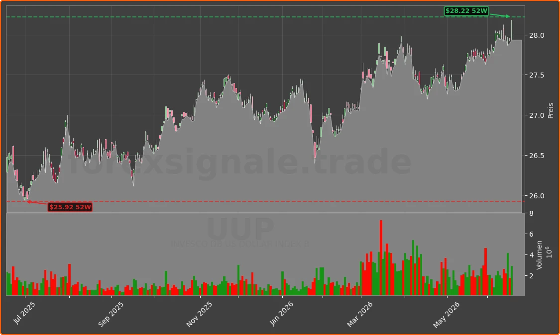 UUP Chart
