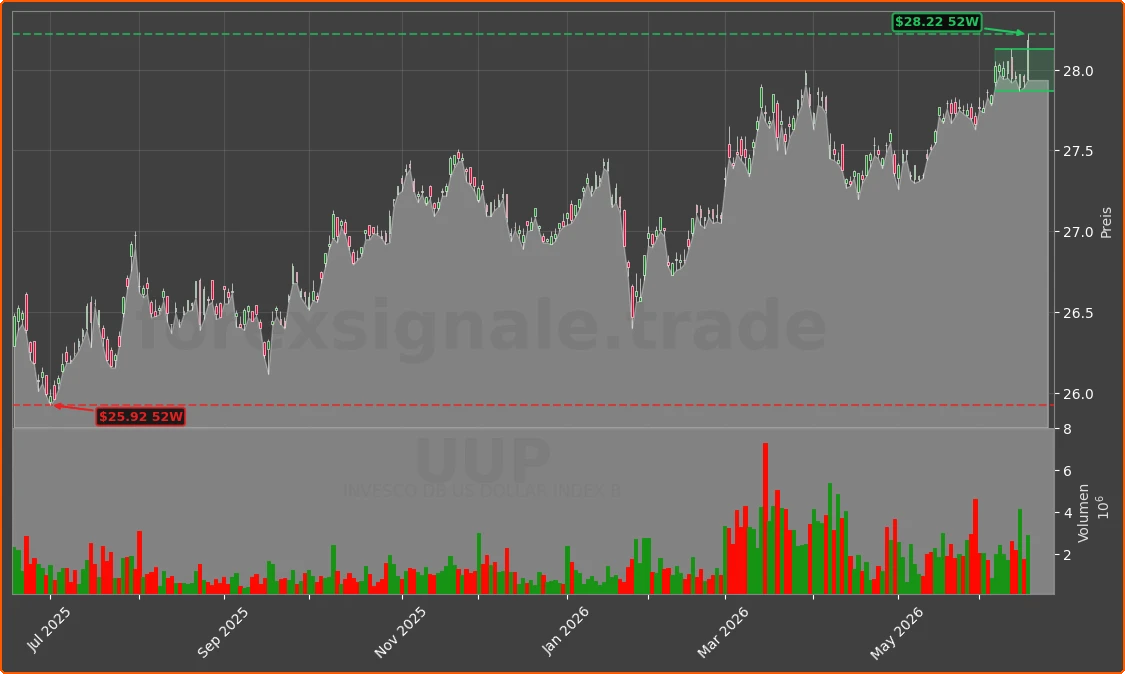 UUP Chart