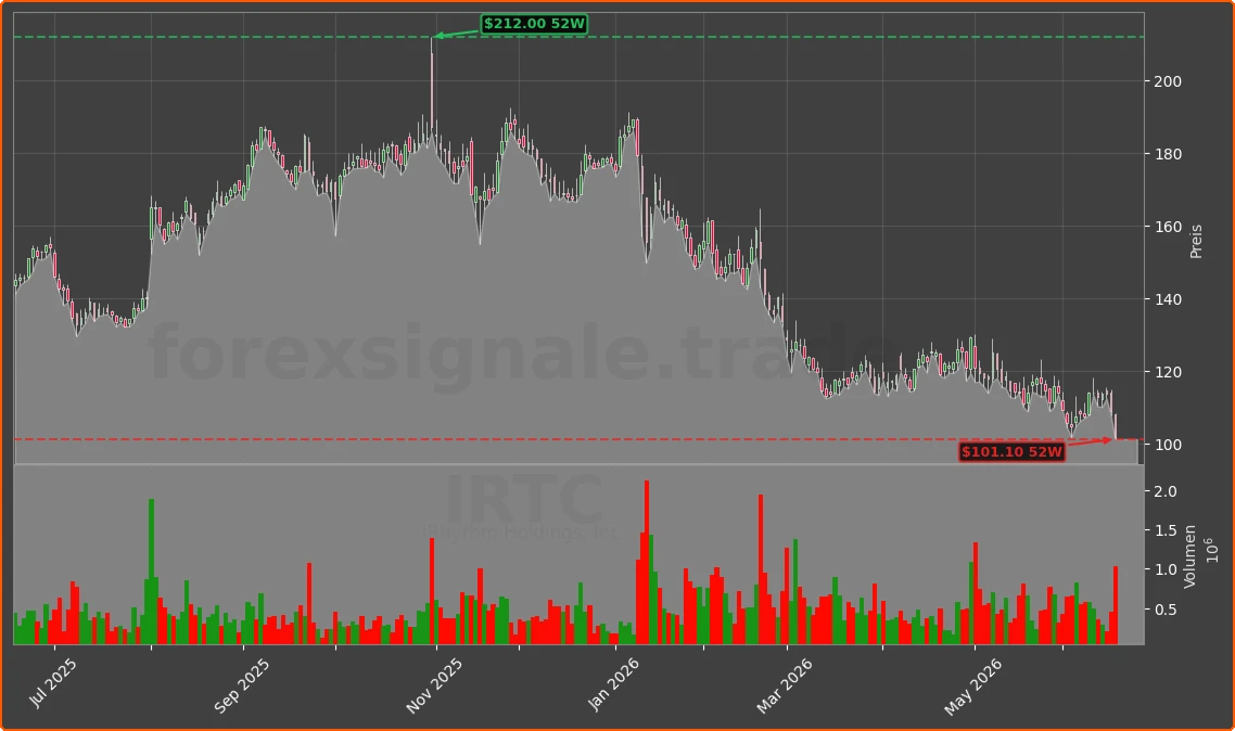 IRTC Chart