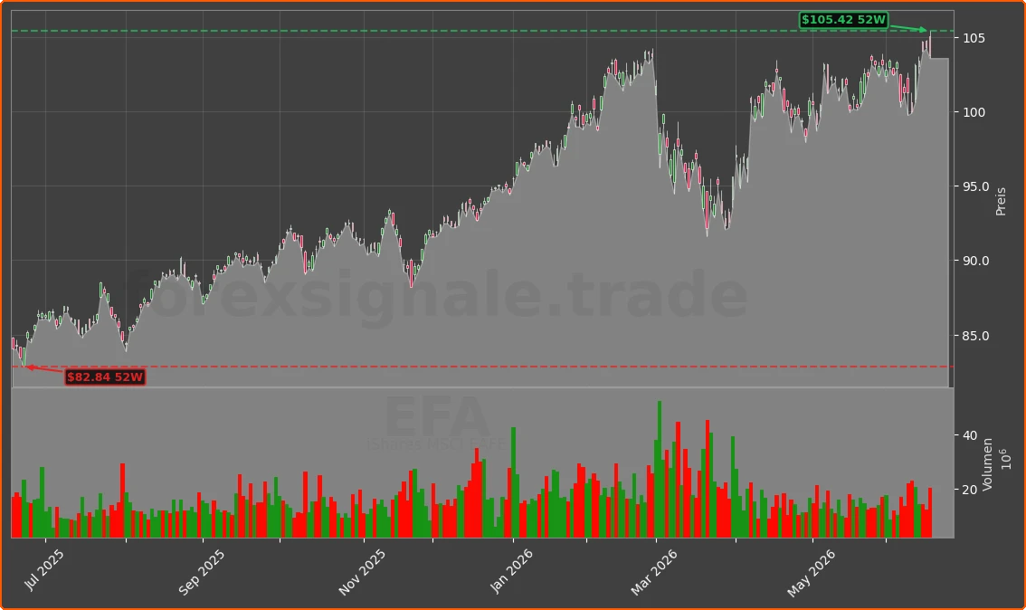 EFA Chart