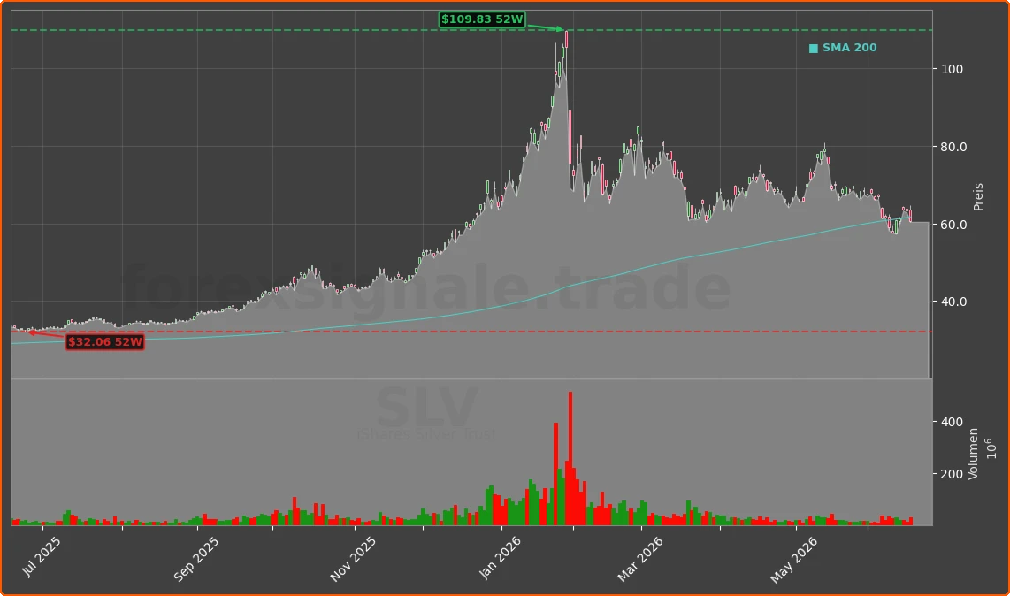SLV Chart