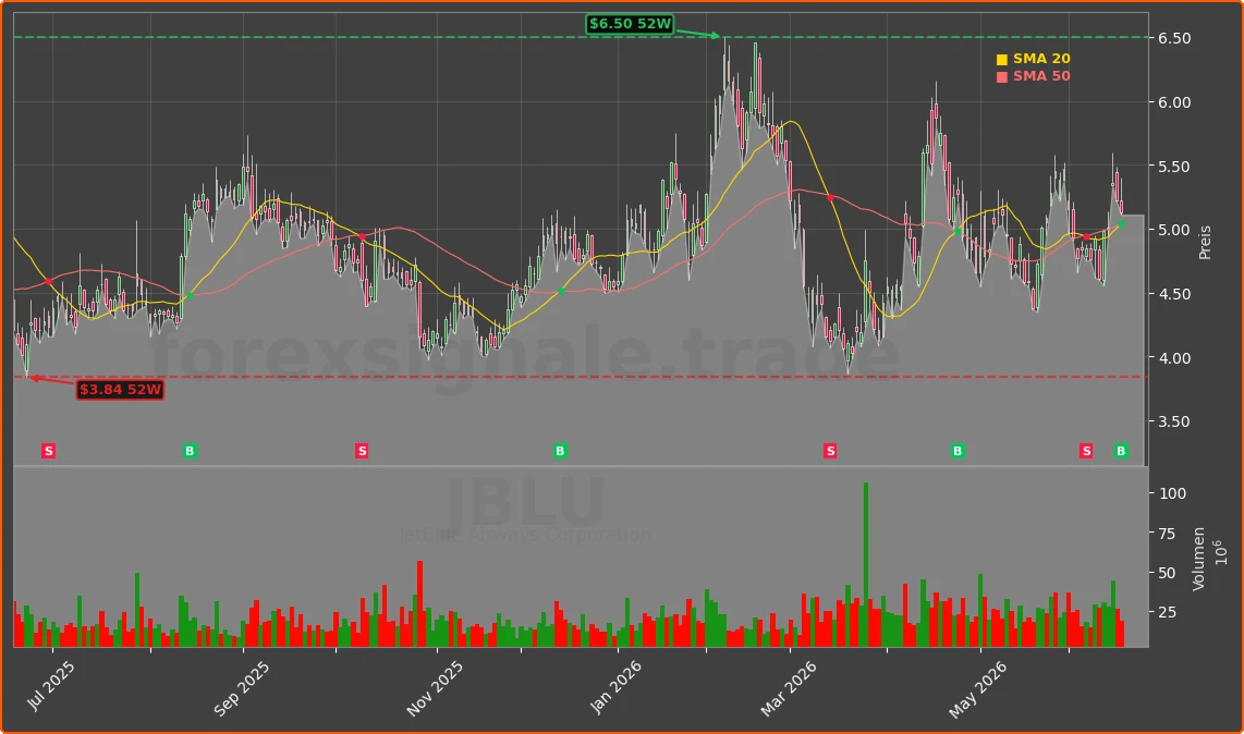JBLU Chart