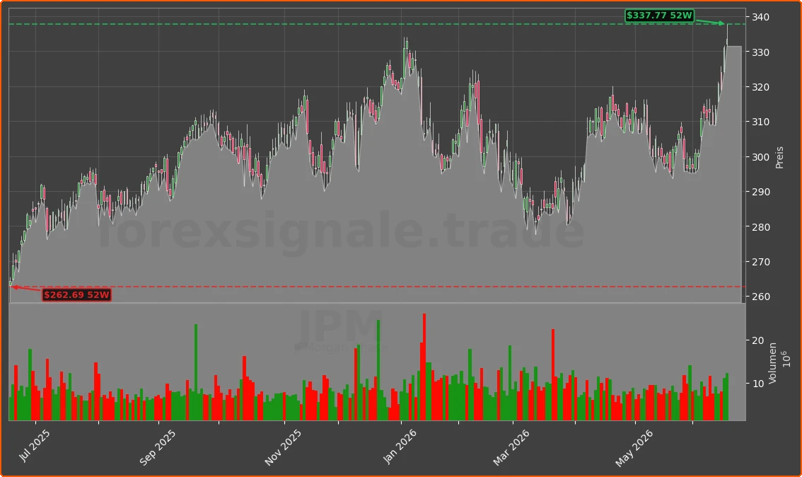 JPM Chart