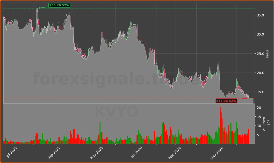 KVYO Chart
