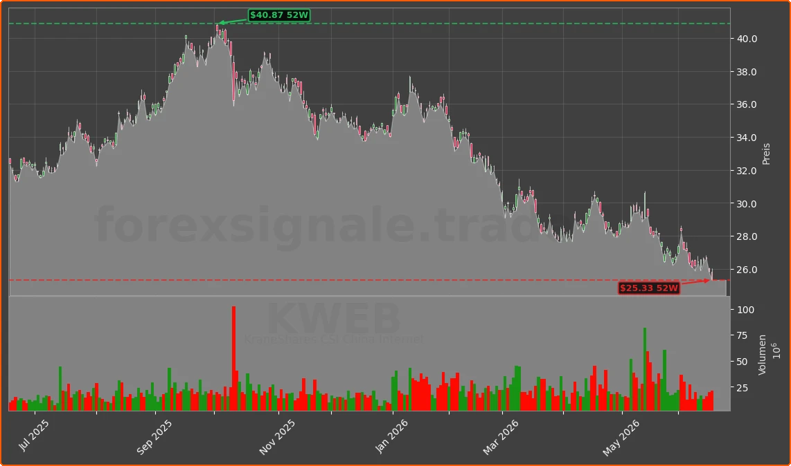 KWEB Chart
