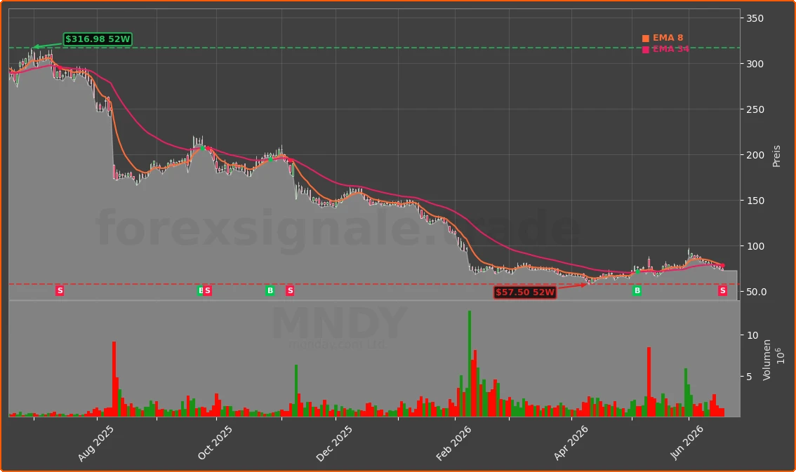MNDY Chart