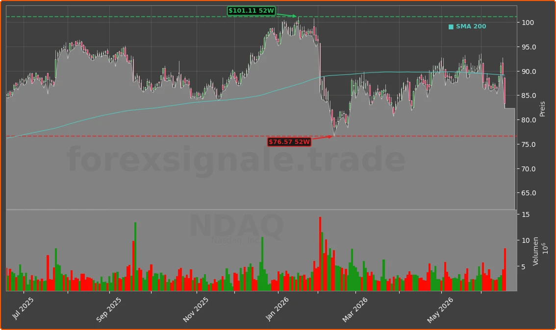 NDAQ Chart