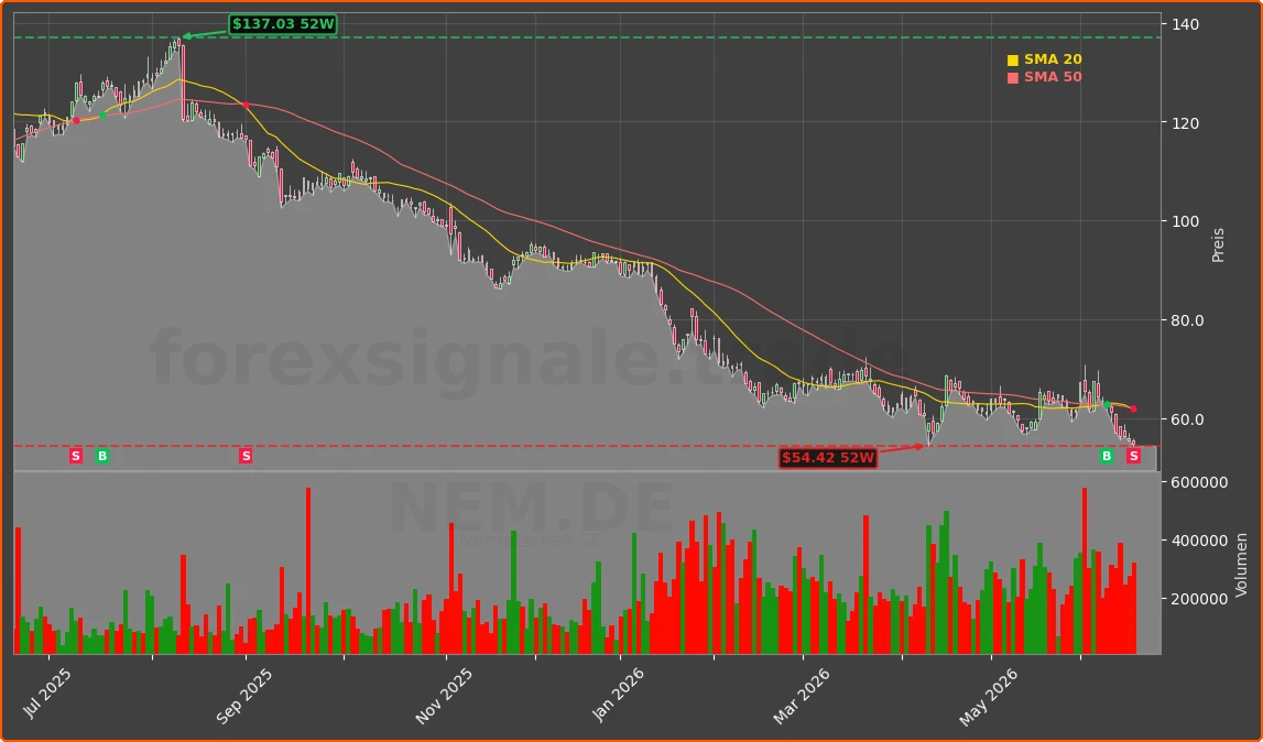 NEM.DE Chart