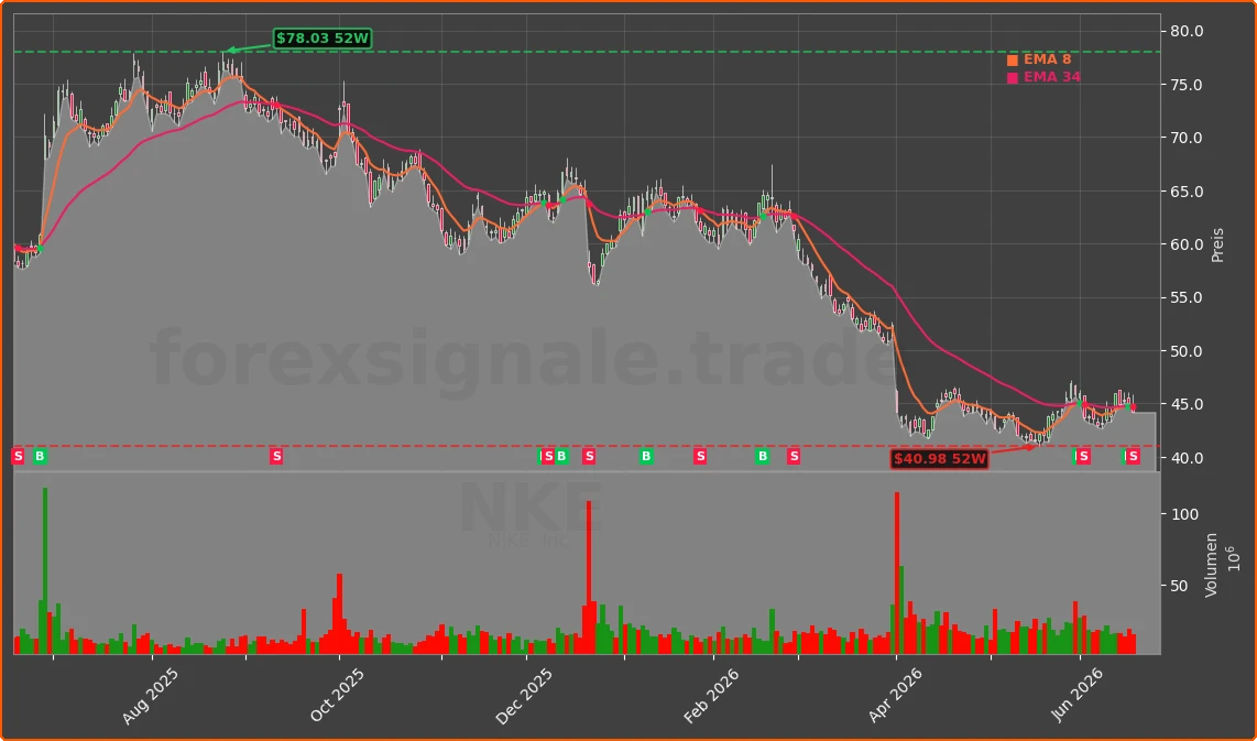 NKE Chart