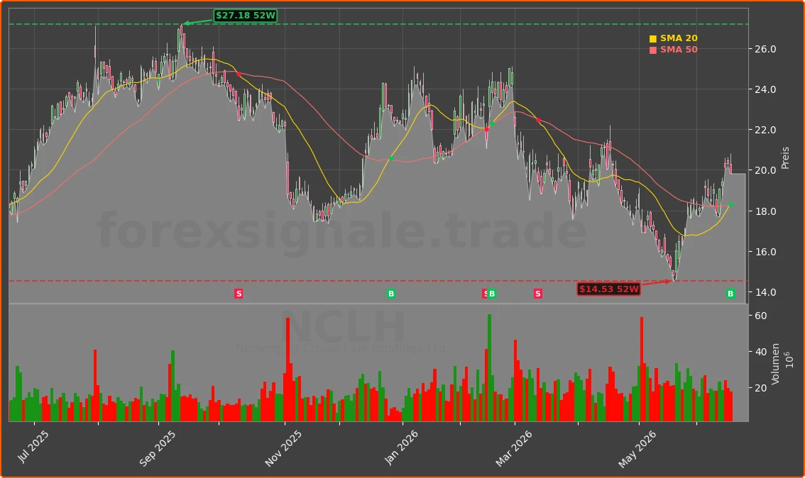 NCLH Chart