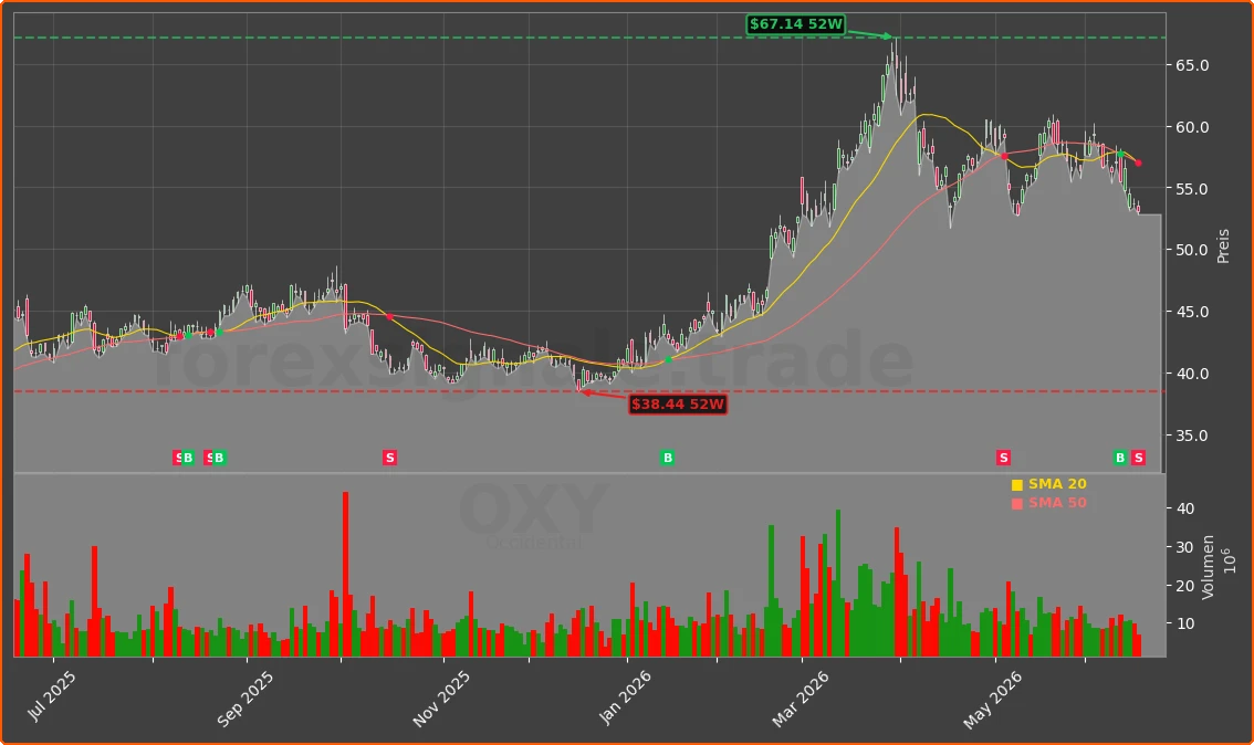 OXY Chart