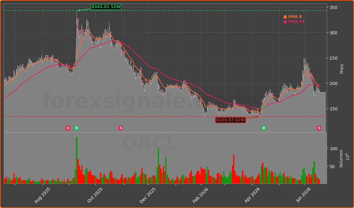 ORCL Chart