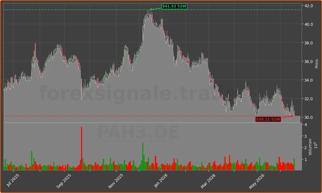 PAH3.DE Chart