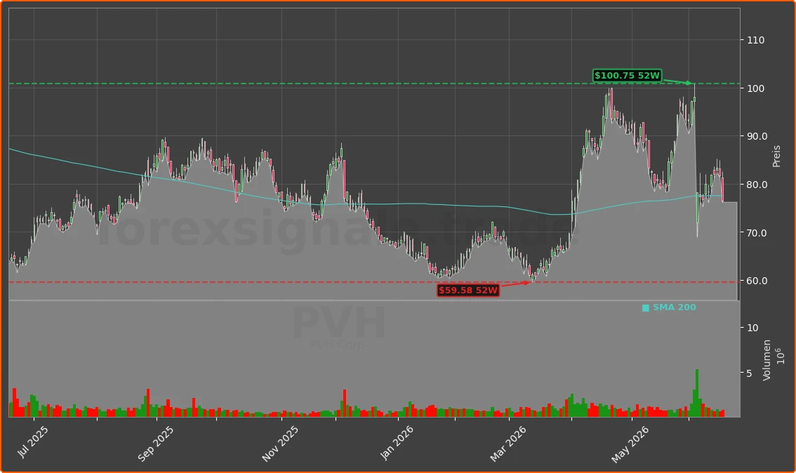 PVH Chart