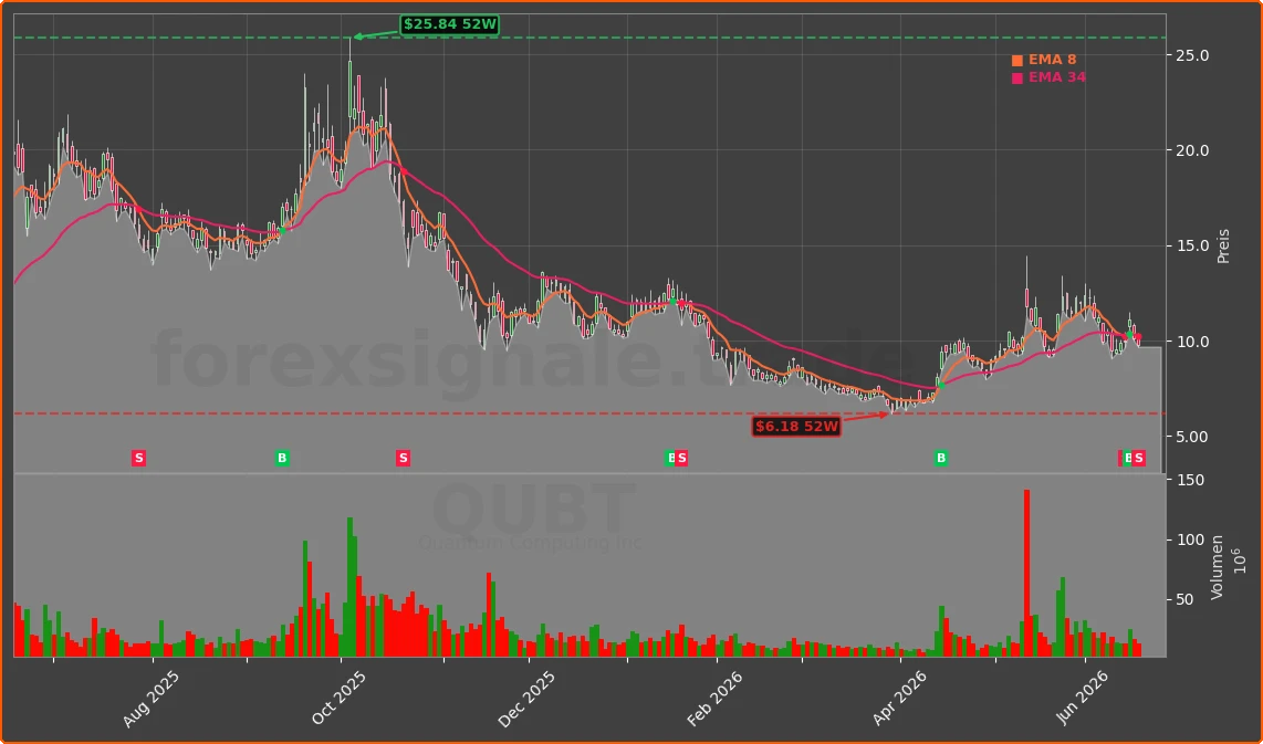 QUBT Chart