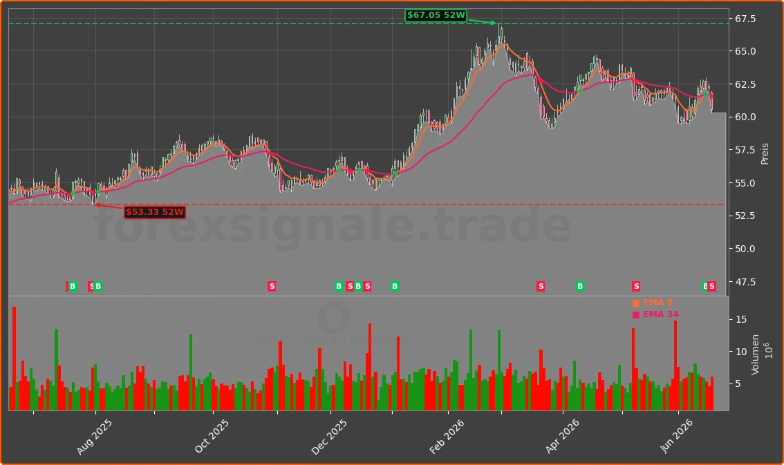 O Chart