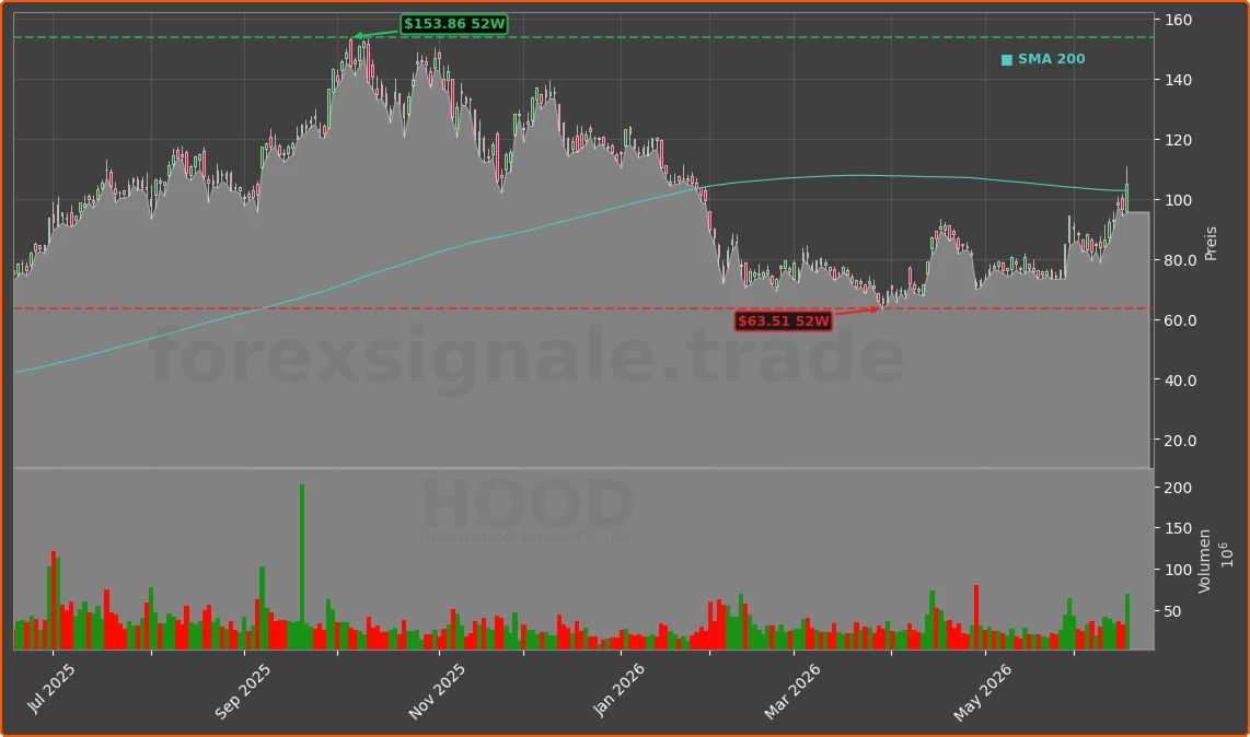 HOOD Chart