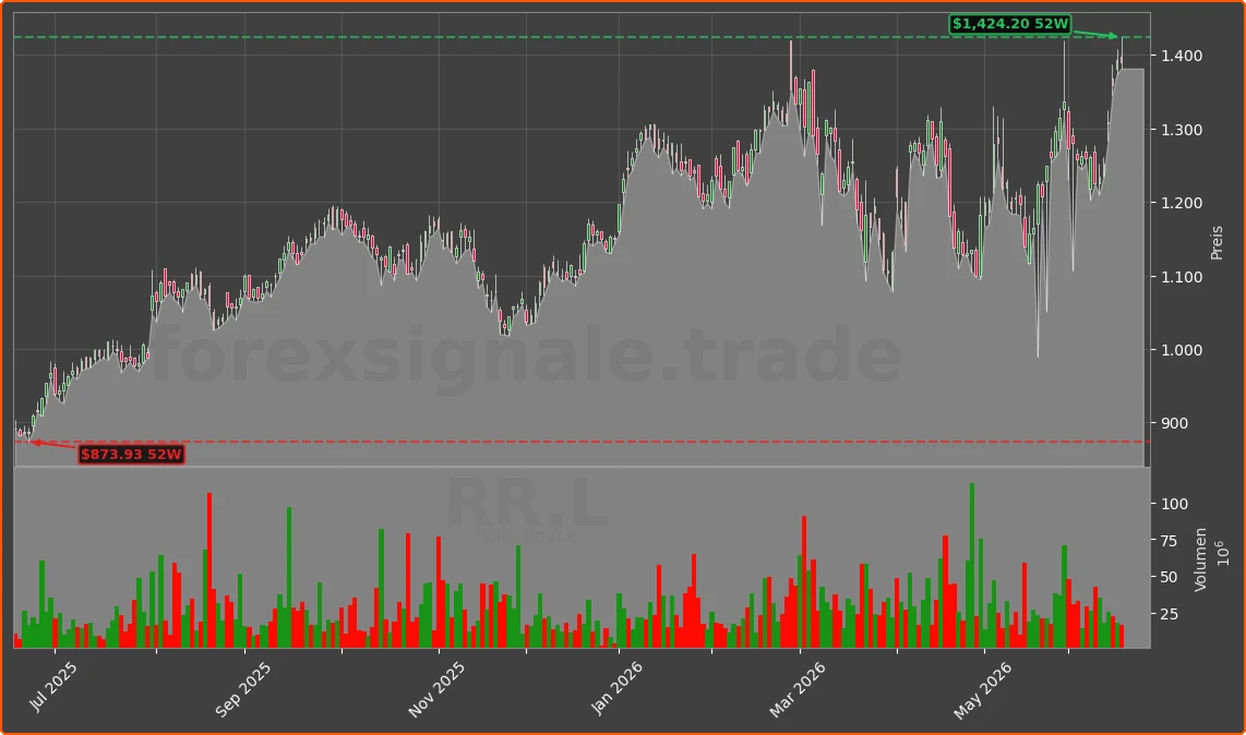 RR.L Chart
