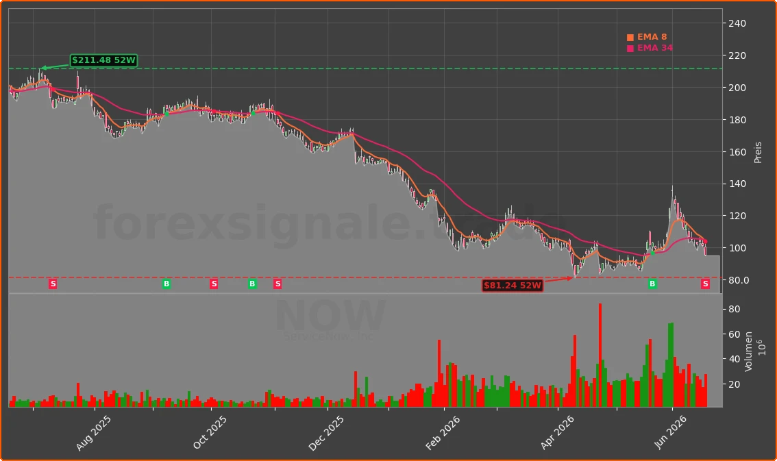 NOW Chart