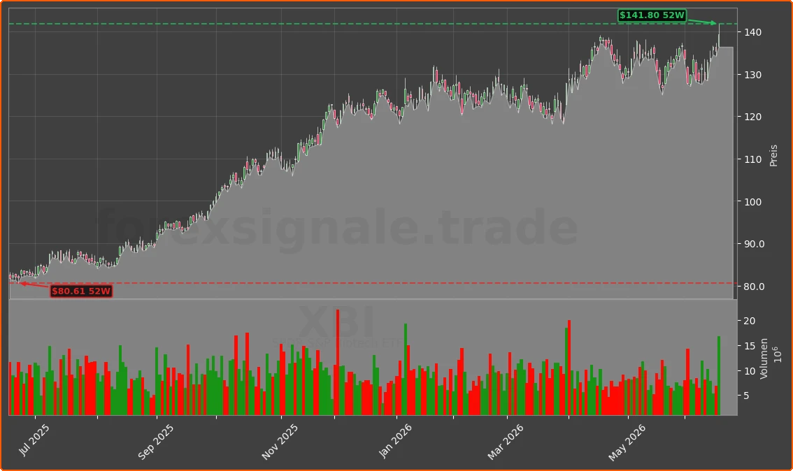 XBI Chart