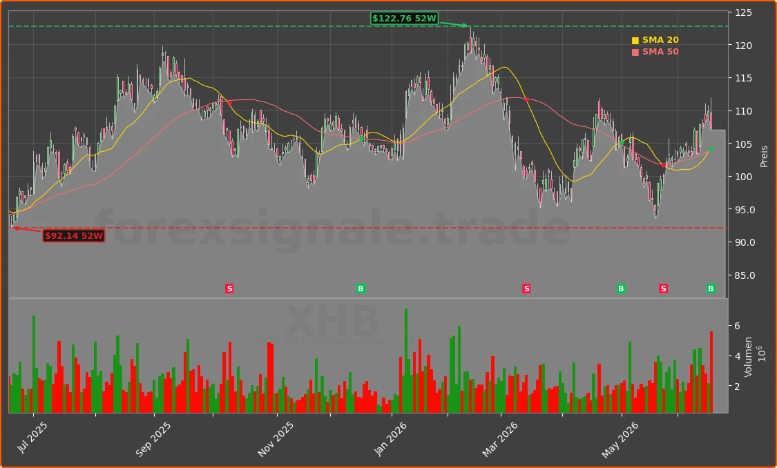 XHB Chart