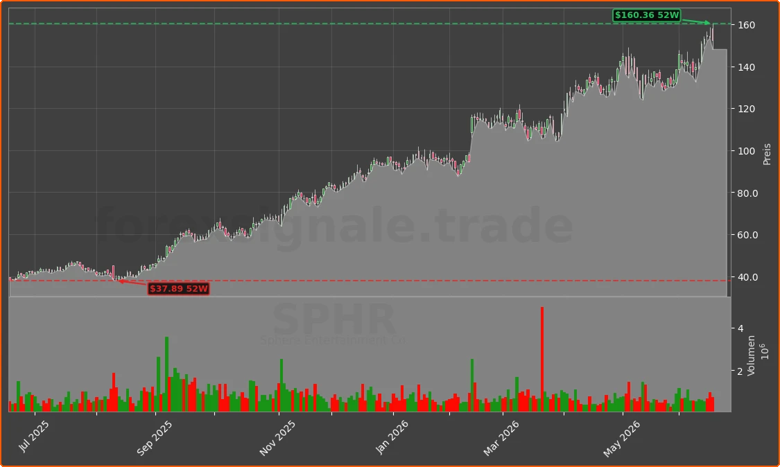 SPHR Chart