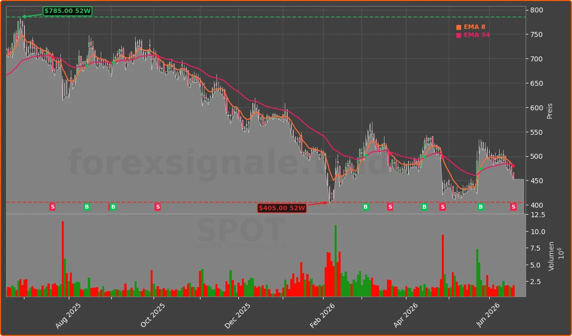 SPOT Chart