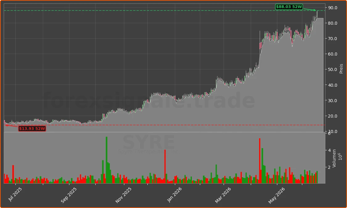 SYRE Chart