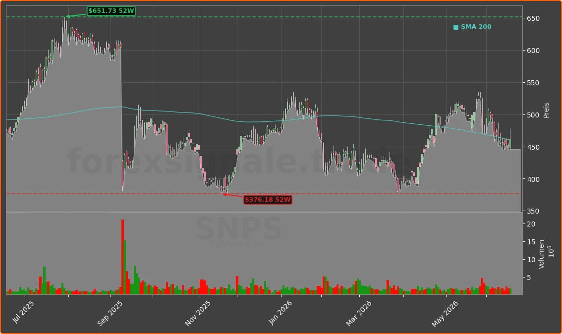 SNPS Chart