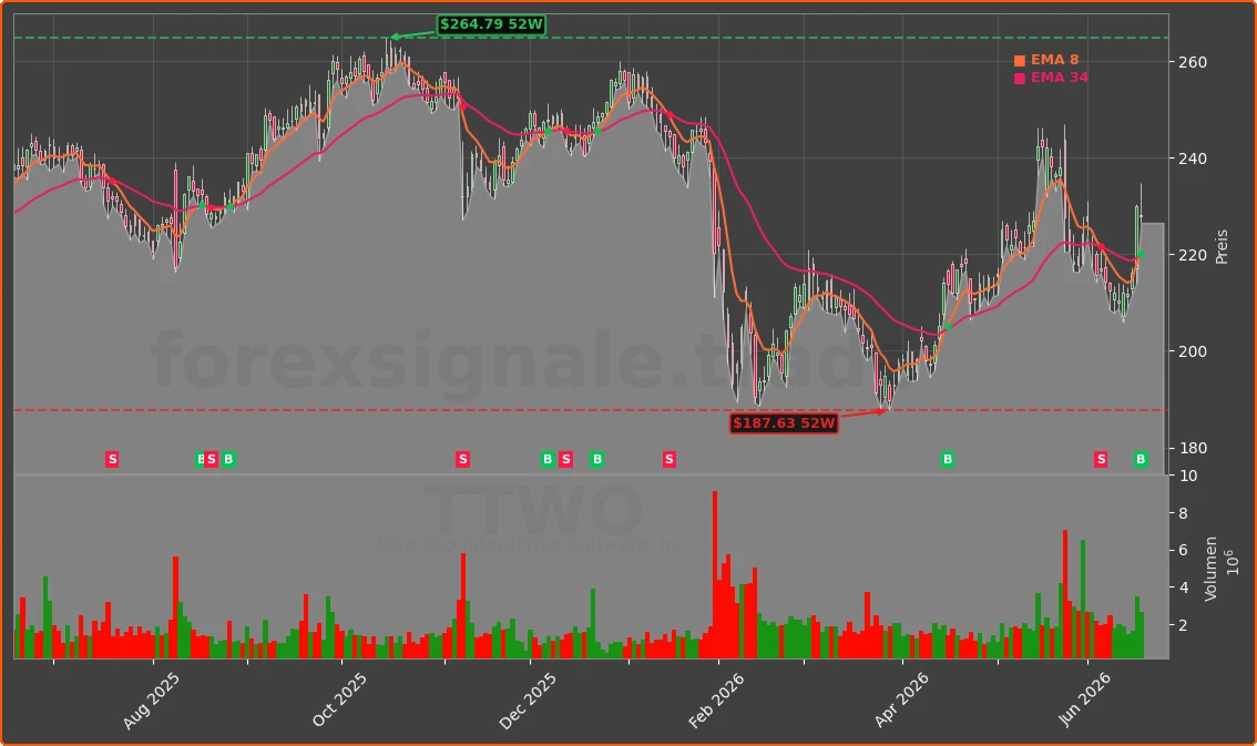 TTWO Chart