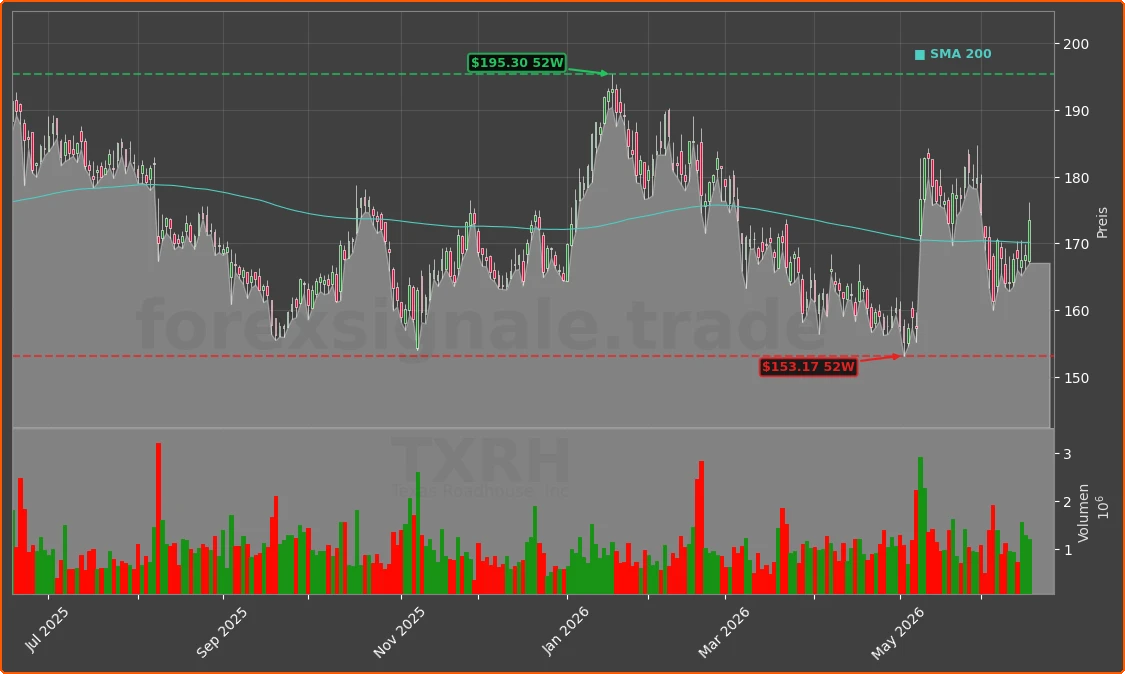 TXRH Chart